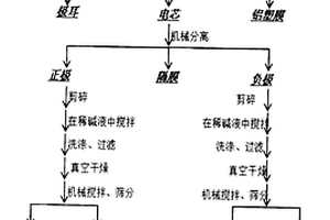 废旧磷酸铁锂动力电池绿色回收处理的方法