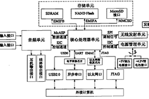 基于双核处理器的电子耳蜗体外语音处理器