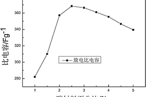 炭-聚苯胺超级电容器及其制备方法