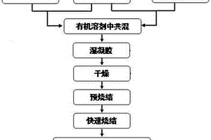 固体电解质Li<sub>7</sub>La<sub>3</sub>Zr<sub>2</sub>O<sub>12</sub>粉体的制备方法