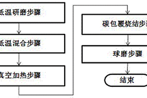 碳处理的正极材料以及它的制备方法