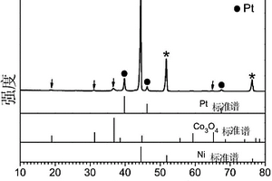 三维多孔的Co3O4/Pt/Ni复合电极及其制备方法和应用
