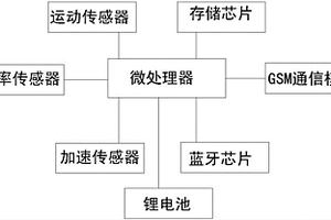 生理健康数据监测智能网关