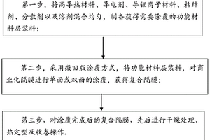 高安全复合隔膜及其制备方法