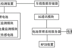 基于区块链的电动自行车电池管理系统及管理方法