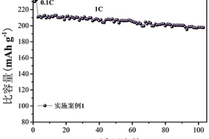 基于表层和体相硅掺杂的三元正极材料及其制备方法