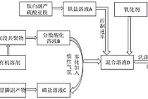 嵌段共聚物诱导制备介孔磷酸铁的方法