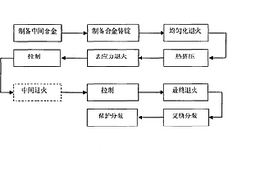 键合铜线及其制备方法