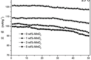 MnO2包覆的LiNi0.5Mn1.5O4正极材料及其制备方法