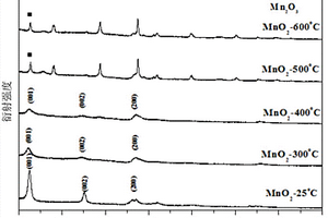 二氧化锰的制备方法及用二氧化锰包覆的电池正极改性材料