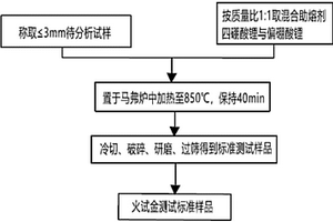 复杂难溶贵金属标准试样制备方法及其含量测试方法