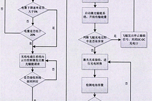 基于激光输能的长时留空电驱动飞艇装置