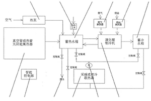 多能源驱动蓄冷蓄热空调热水器一体机