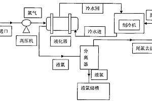 氯气蒸汽液化法