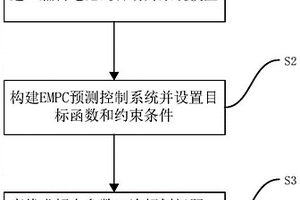 基于EMPC的燃料电池混合动力系统控制方法