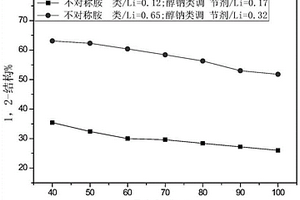 共轭二烯烃的调节剂及其应用