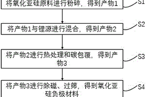 氧化亚硅负极材料及其制备方法和应用