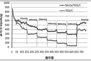 纳米复合膜电极材料的制备方法