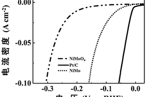 NiMo析氢电催化剂的制备方法