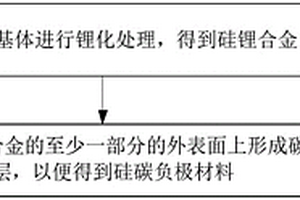 硅碳负极材料及其制备方法、动力电池和电动车