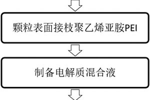 掺有改性纳米填料的固态聚合物电解质及其制备方法