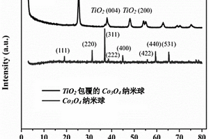 TiO<sub>2</sub>包覆的Co<sub>3</sub>O<sub>4</sub>纳米球复合材料制备及应用