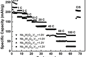 高倍率铌钨氧化物快充电极材料及其制备方法和应用