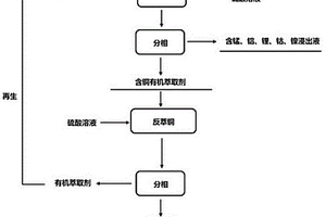 有机溶剂萃取法回收柠檬酸浸出液中铜的方法