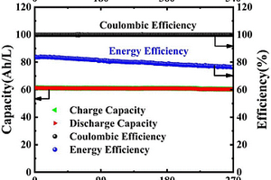 高能量密度低成本的中性锌铁液流电池