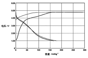 制造用于二次电池的阴极的组合物和方法