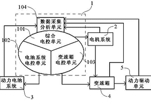 电动汽车综合控制系统