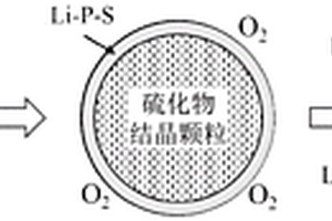 三层核壳结构硫化物固体电解质及其制备方法和全固态电池