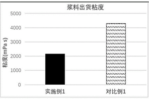 正极浆料及其制备方法和应用