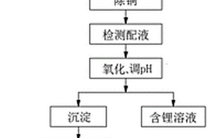 聚阴离子型正极材料的制备方法