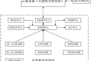 基于物联网、云计算和大数据分析的智能可穿戴设备健康安全系统