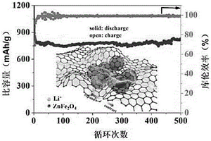 中空球锌铁氧化物氧化石墨烯复合电极材料制备方法