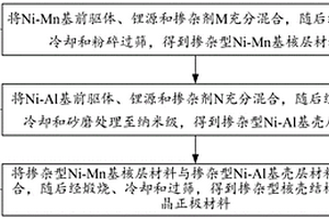 无钴单晶正极材料及其制备方法和应用