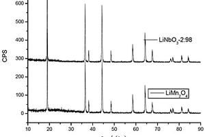 LiMn2O4材料的包覆方法