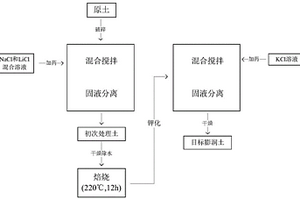 土壤修复用膨润土的制备方法