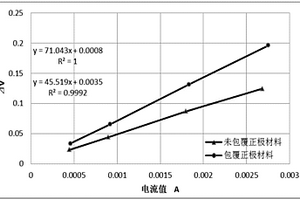 快速评价正极材料包覆前后DCR的方法