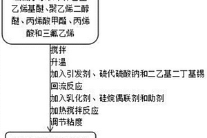 低成本环保不粘涂料及其制备方法和应用