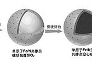单原子金属/氮共掺杂空心碳球光/电催化材料及其制备方法和应用