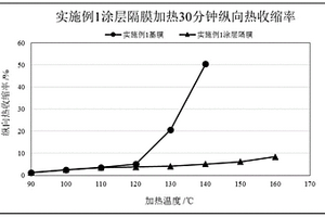 涂层隔膜及其制备方法、应用