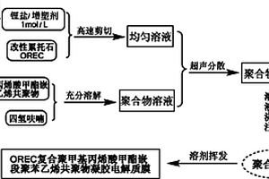 有机累托石复合聚甲基丙烯酸甲酯嵌段聚苯乙烯共聚物凝胶聚合物电解质及其制备方法