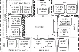 熏蒸处理多参数综合监测系统