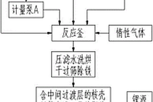 核壳结构高镍三元正极材料的制备方法