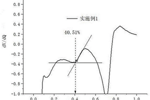 负极材料快充性能的测试方法