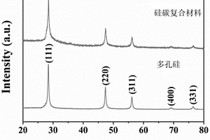 多孔硅/硅碳复合材料及其制备方法和应用