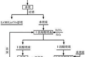 废动力电池正极材料的两段逆流浸出方法