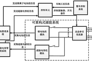 轨道车辆的车载混合储能系统及其应用